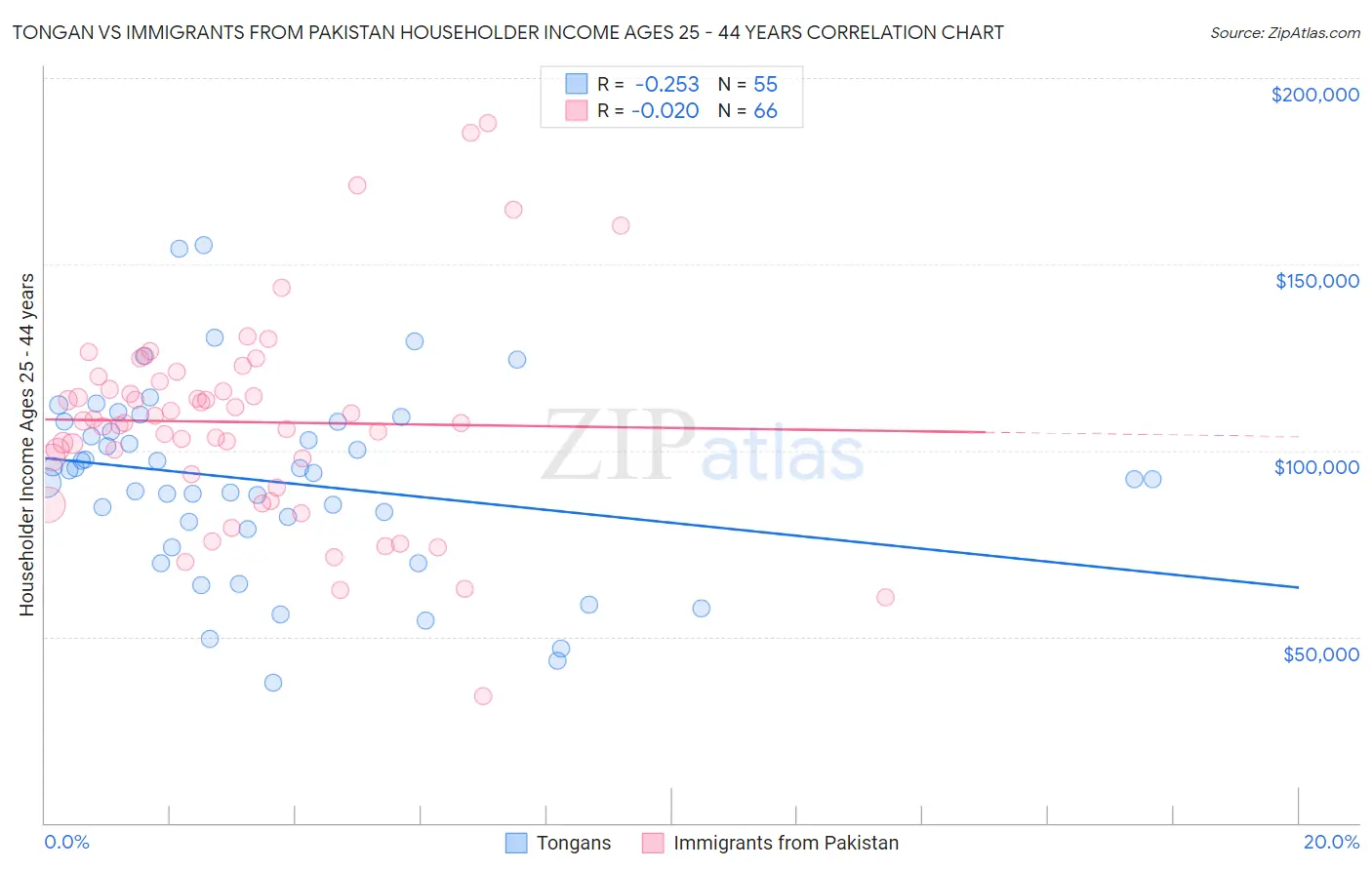 Tongan vs Immigrants from Pakistan Householder Income Ages 25 - 44 years