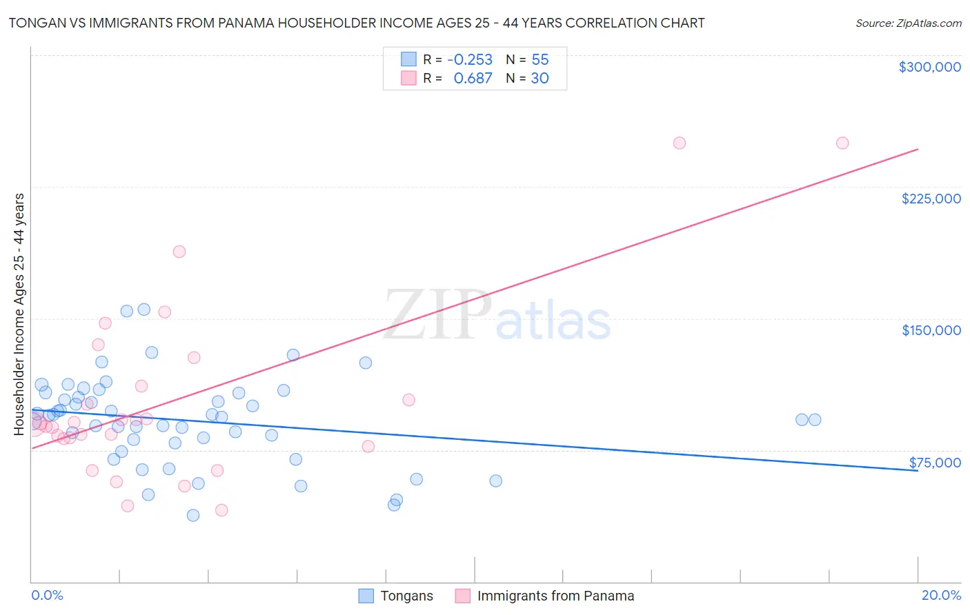 Tongan vs Immigrants from Panama Householder Income Ages 25 - 44 years