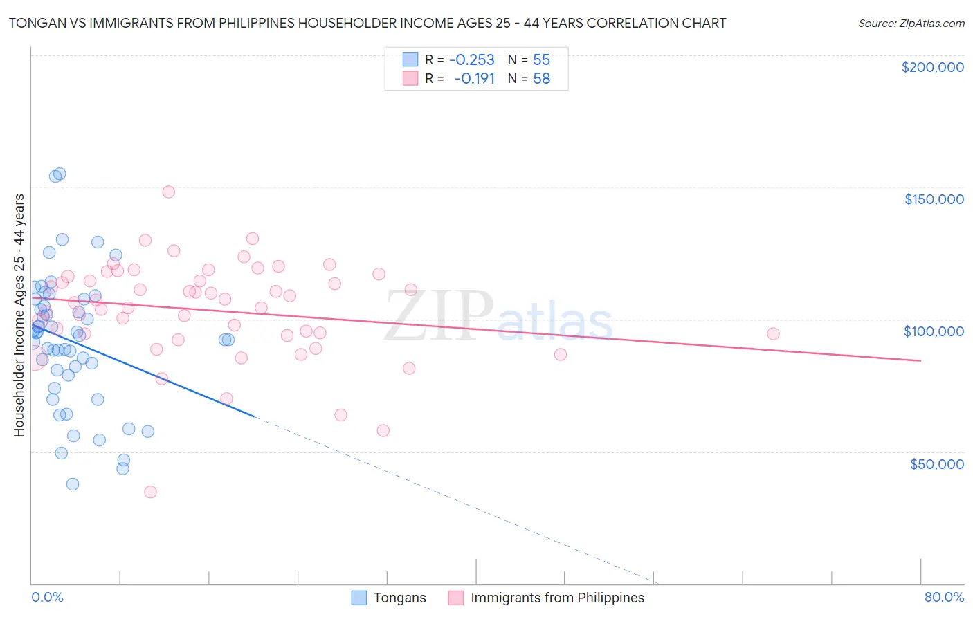 Tongan vs Immigrants from Philippines Householder Income Ages 25 - 44 years