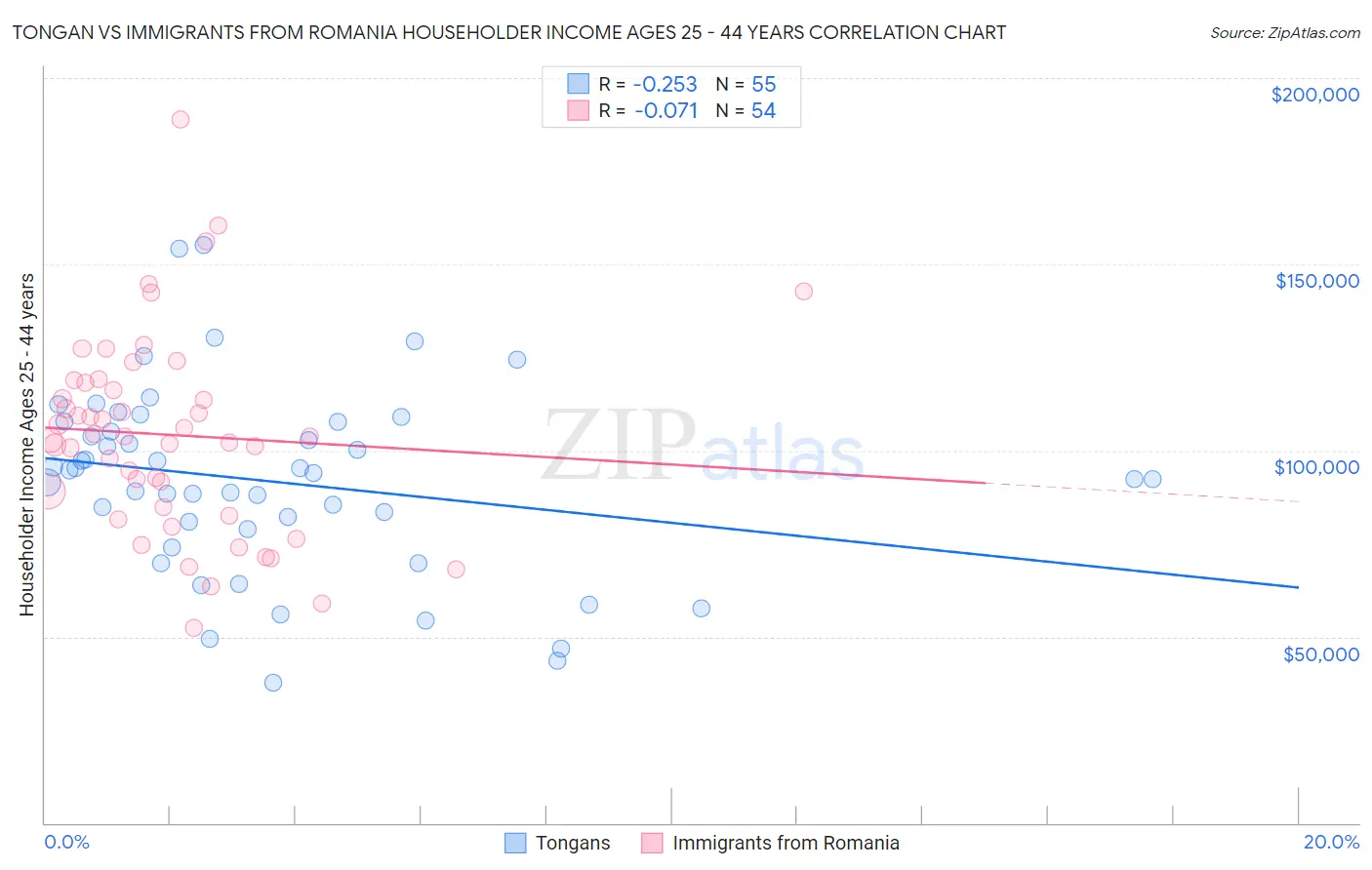 Tongan vs Immigrants from Romania Householder Income Ages 25 - 44 years