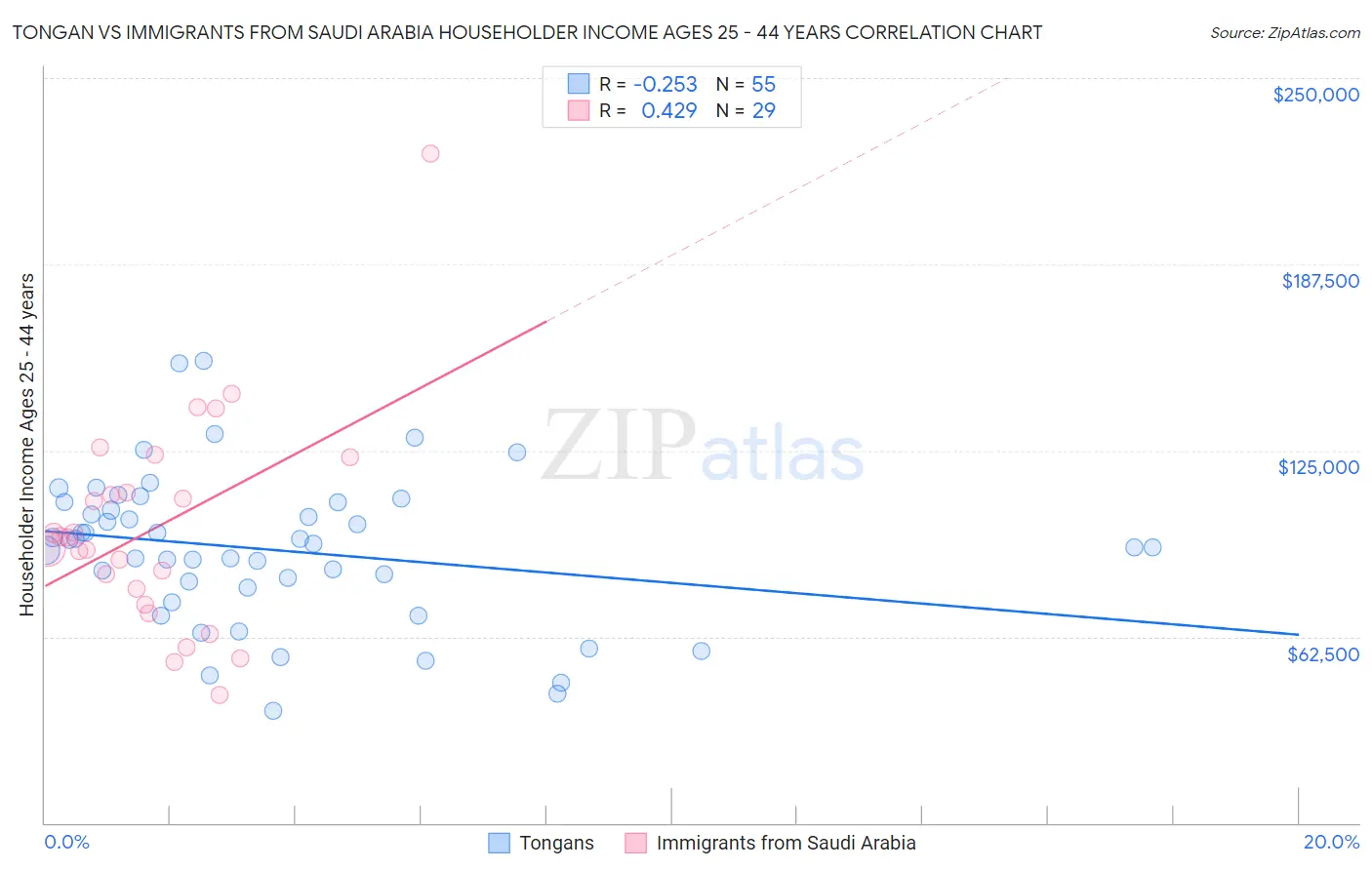 Tongan vs Immigrants from Saudi Arabia Householder Income Ages 25 - 44 years
