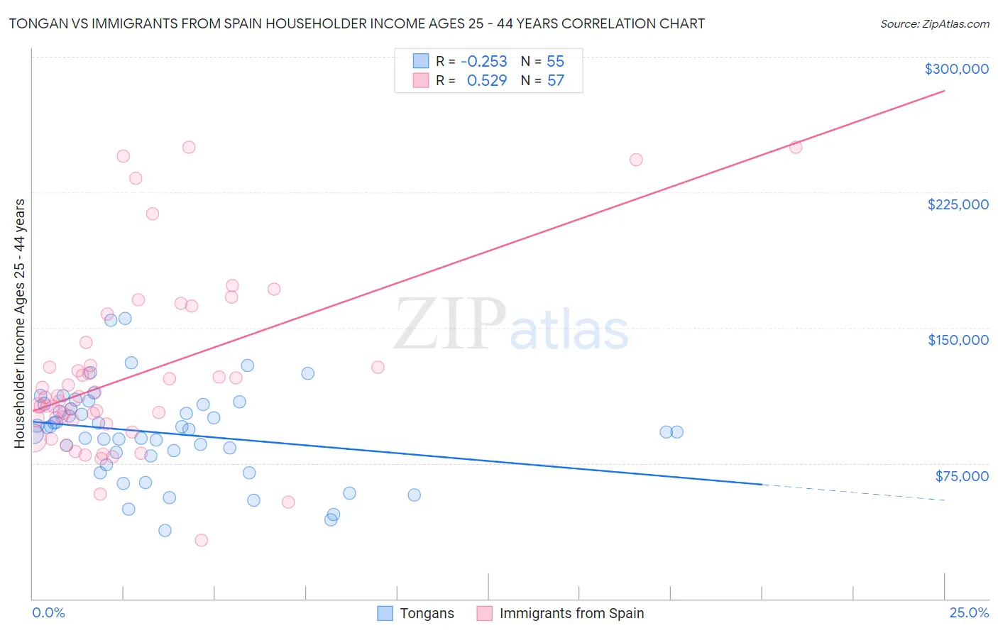 Tongan vs Immigrants from Spain Householder Income Ages 25 - 44 years