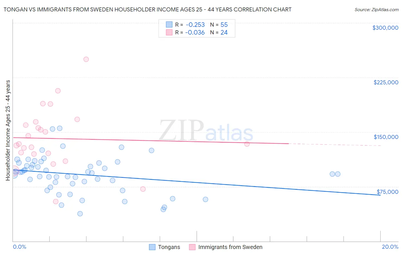 Tongan vs Immigrants from Sweden Householder Income Ages 25 - 44 years