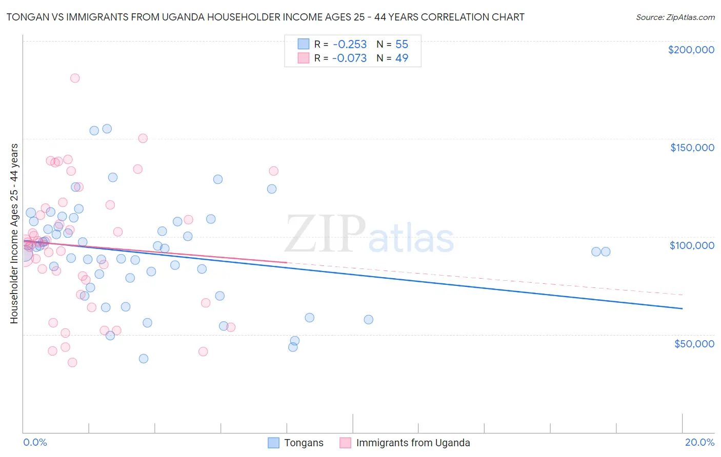 Tongan vs Immigrants from Uganda Householder Income Ages 25 - 44 years