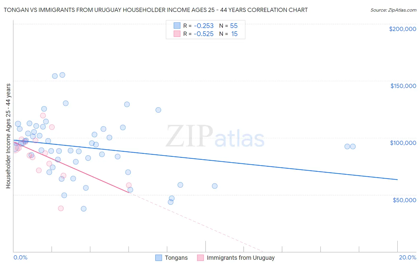 Tongan vs Immigrants from Uruguay Householder Income Ages 25 - 44 years