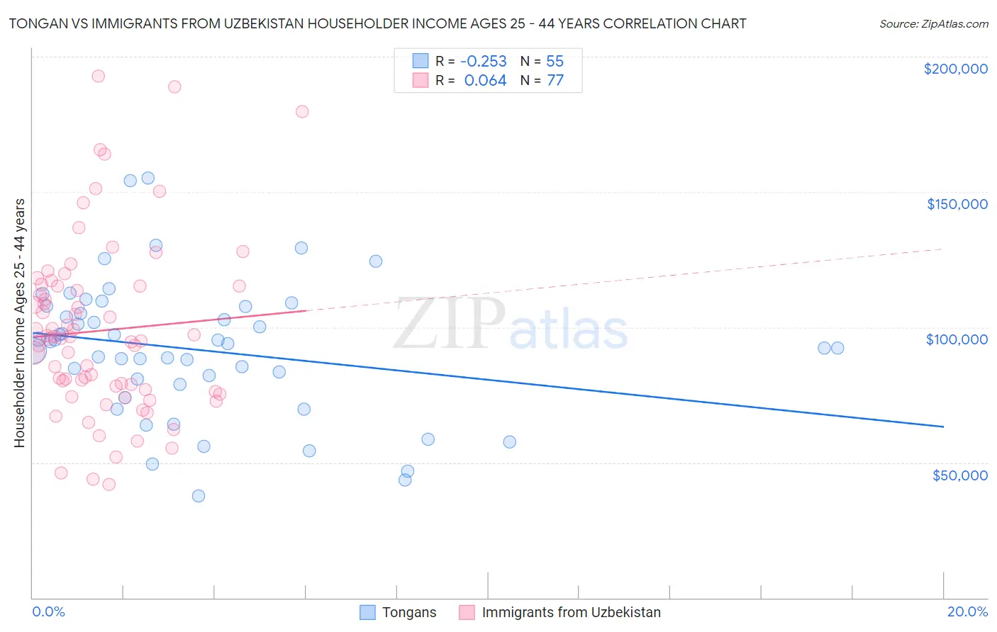 Tongan vs Immigrants from Uzbekistan Householder Income Ages 25 - 44 years