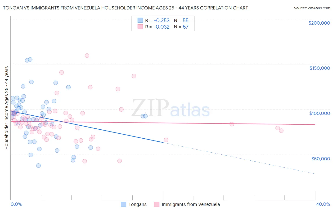 Tongan vs Immigrants from Venezuela Householder Income Ages 25 - 44 years