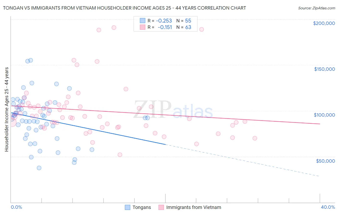 Tongan vs Immigrants from Vietnam Householder Income Ages 25 - 44 years