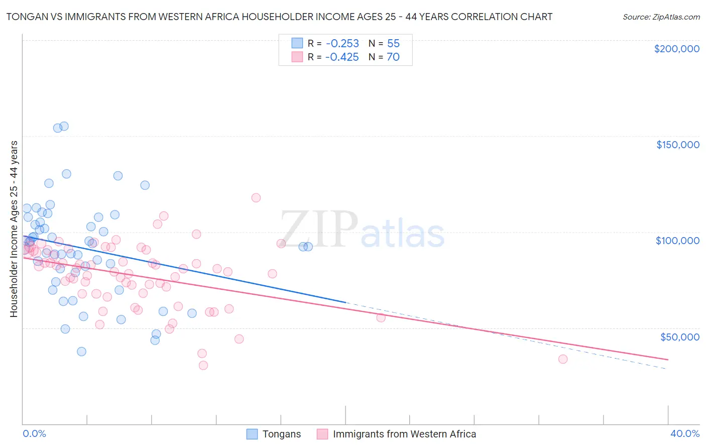 Tongan vs Immigrants from Western Africa Householder Income Ages 25 - 44 years