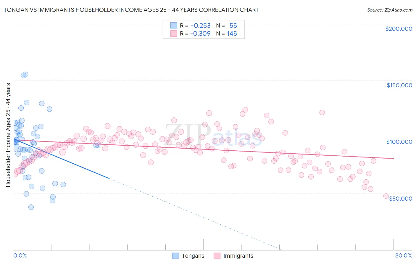 Tongan vs Immigrants Householder Income Ages 25 - 44 years