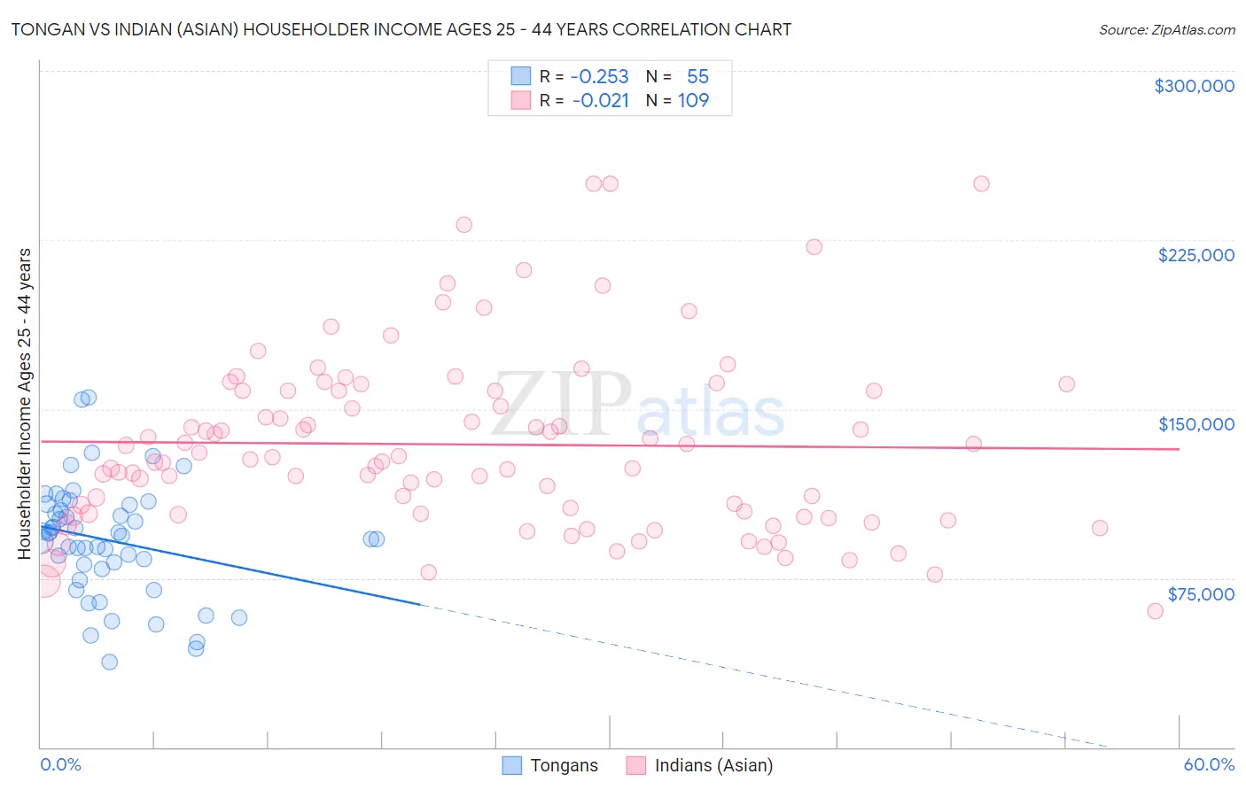 Tongan vs Indian (Asian) Householder Income Ages 25 - 44 years