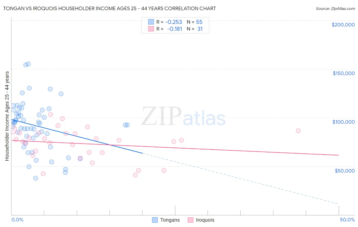Tongan vs Iroquois Householder Income Ages 25 - 44 years
