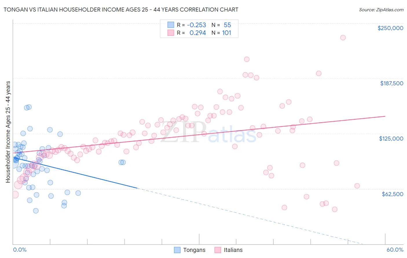 Tongan vs Italian Householder Income Ages 25 - 44 years