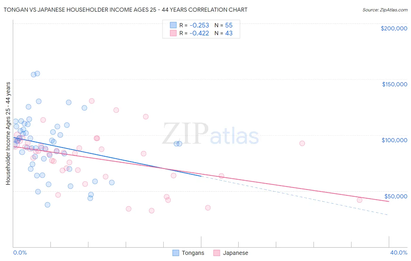 Tongan vs Japanese Householder Income Ages 25 - 44 years