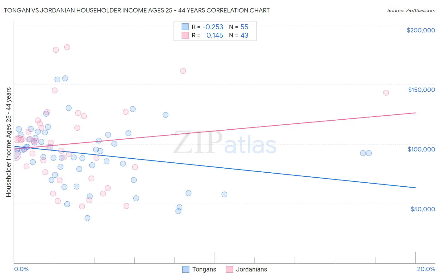 Tongan vs Jordanian Householder Income Ages 25 - 44 years