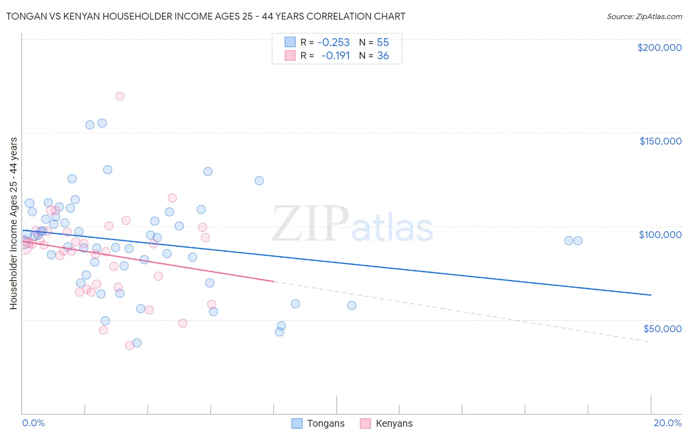 Tongan vs Kenyan Householder Income Ages 25 - 44 years