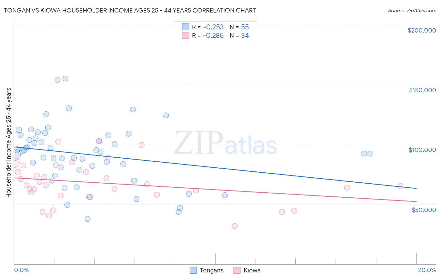 Tongan vs Kiowa Householder Income Ages 25 - 44 years