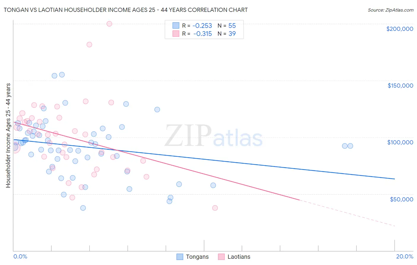 Tongan vs Laotian Householder Income Ages 25 - 44 years