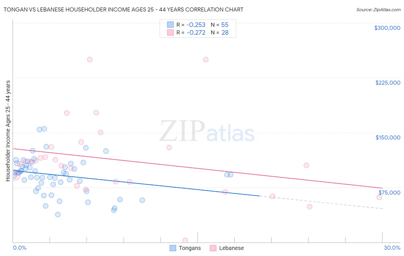 Tongan vs Lebanese Householder Income Ages 25 - 44 years