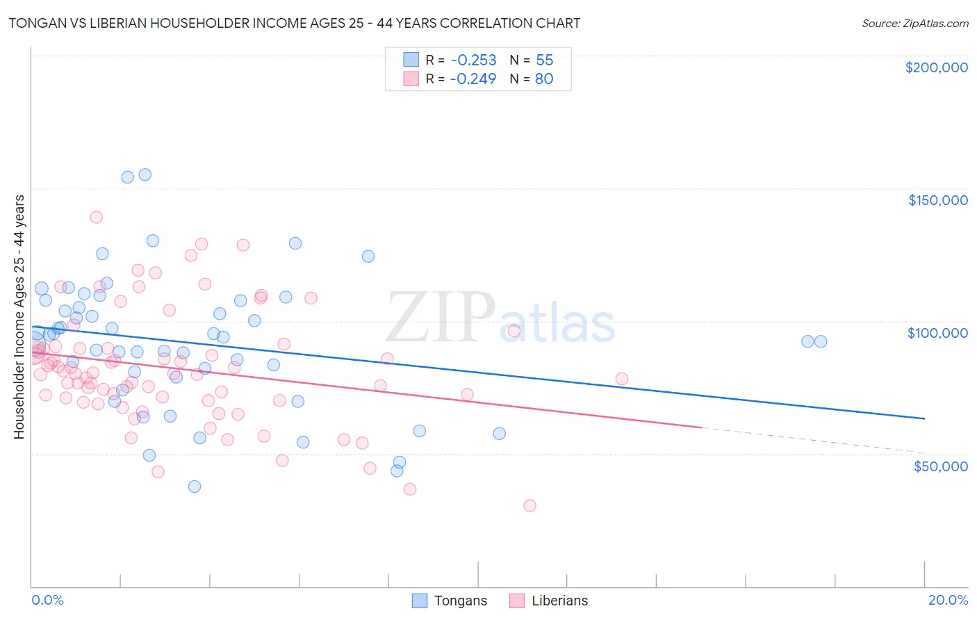 Tongan vs Liberian Householder Income Ages 25 - 44 years