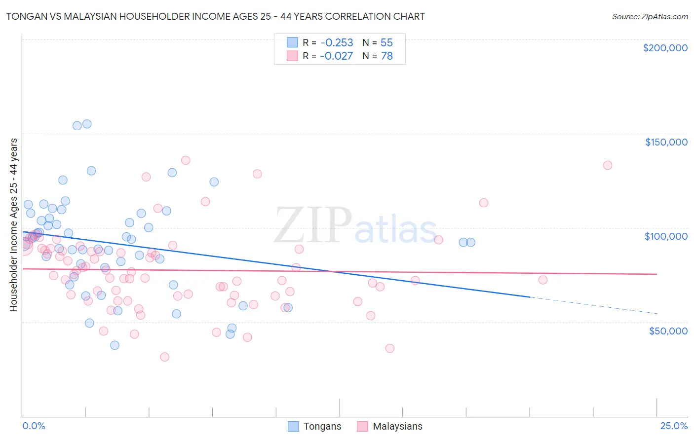 Tongan vs Malaysian Householder Income Ages 25 - 44 years