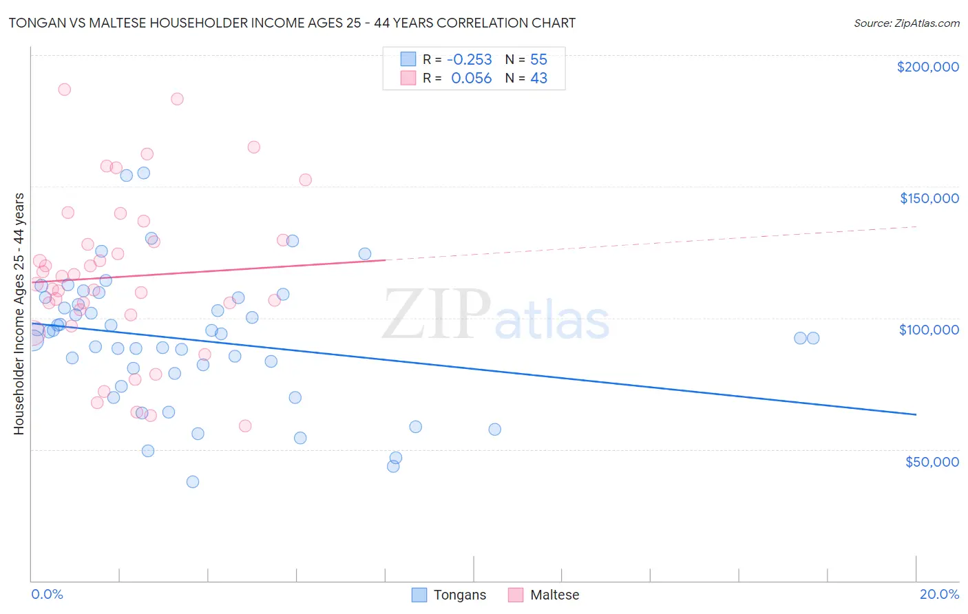 Tongan vs Maltese Householder Income Ages 25 - 44 years