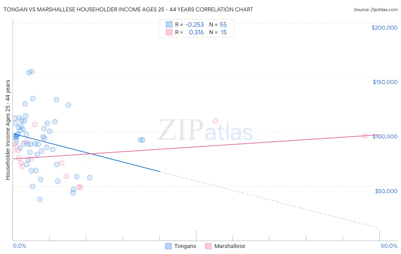 Tongan vs Marshallese Householder Income Ages 25 - 44 years