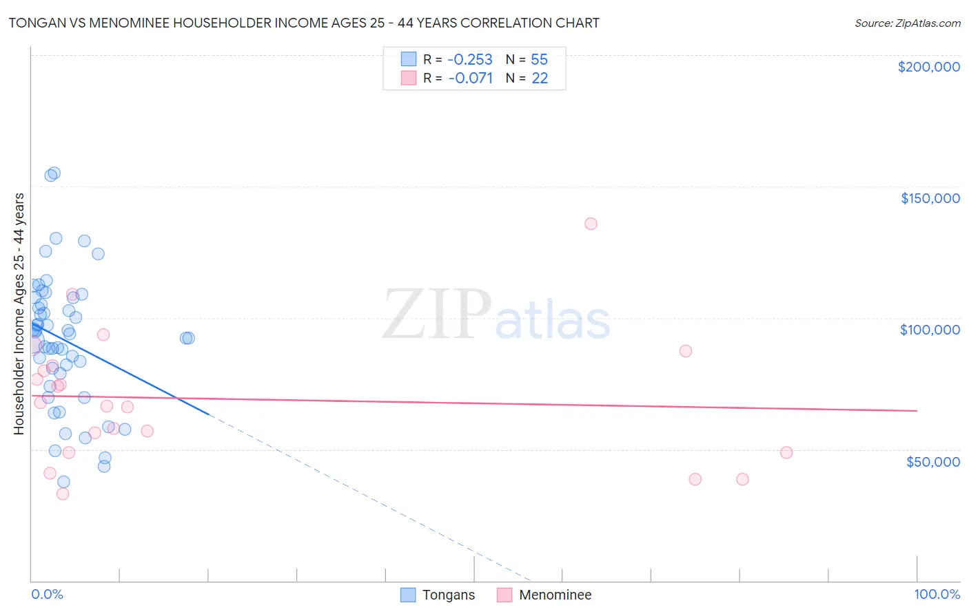 Tongan vs Menominee Householder Income Ages 25 - 44 years