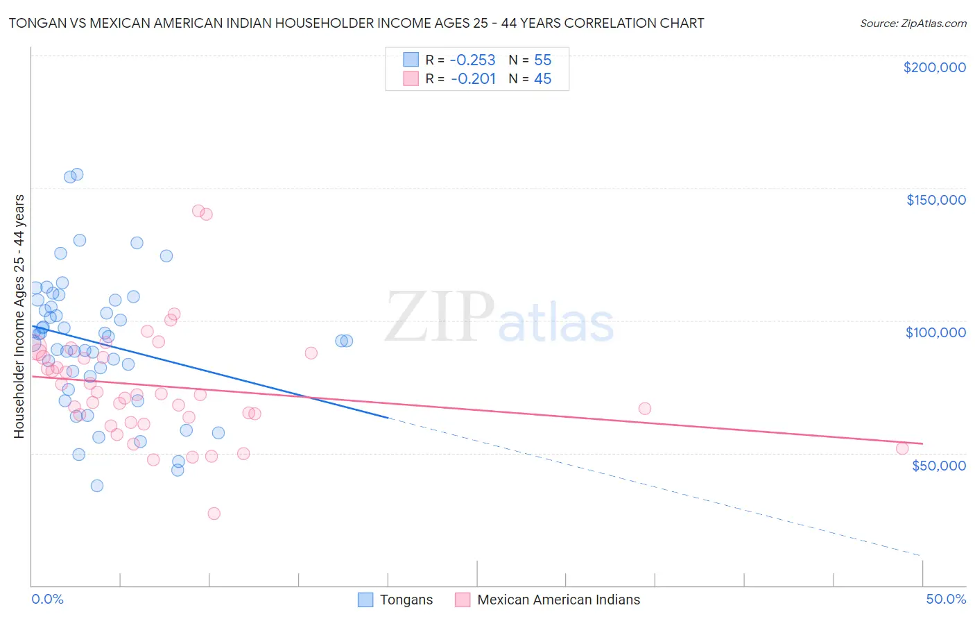 Tongan vs Mexican American Indian Householder Income Ages 25 - 44 years