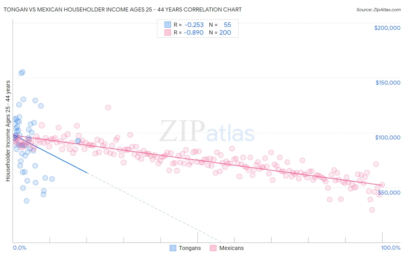 Tongan vs Mexican Householder Income Ages 25 - 44 years