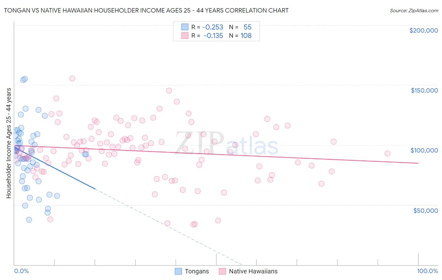 Tongan vs Native Hawaiian Householder Income Ages 25 - 44 years