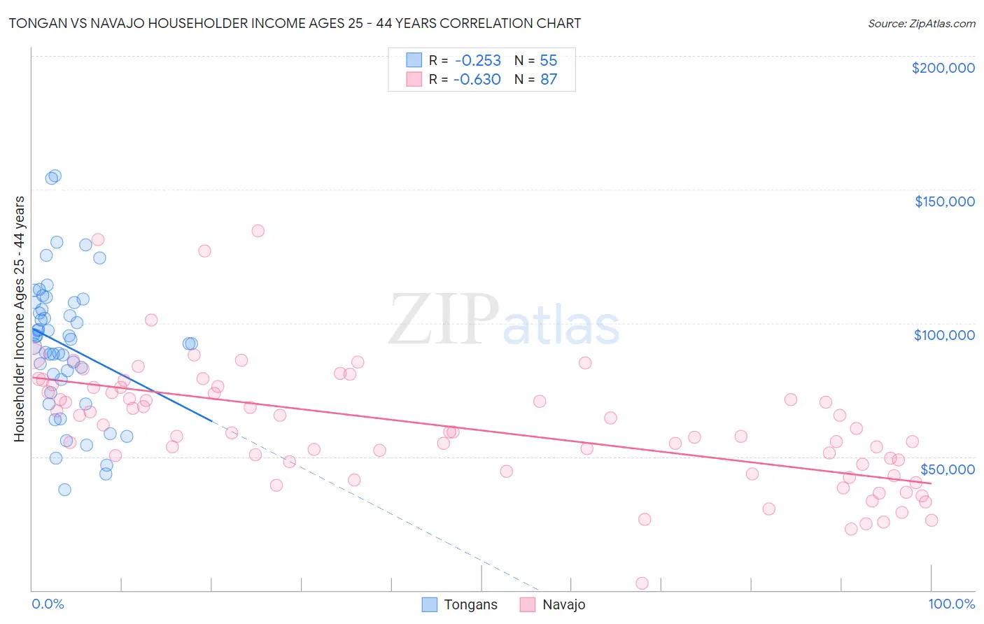 Tongan vs Navajo Householder Income Ages 25 - 44 years