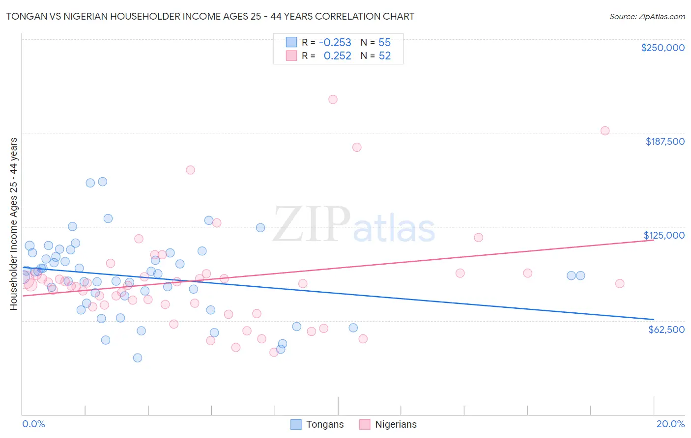 Tongan vs Nigerian Householder Income Ages 25 - 44 years