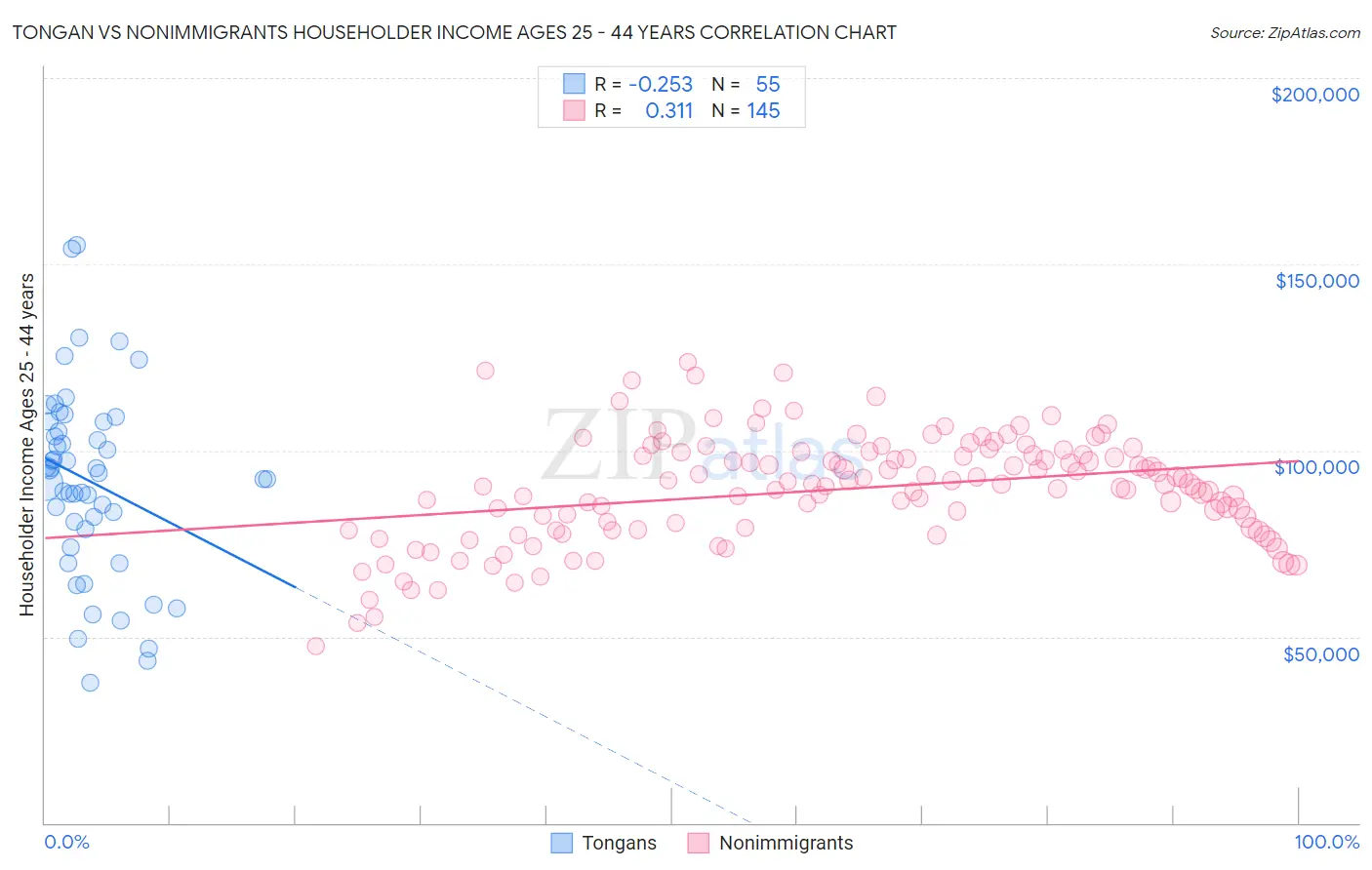 Tongan vs Nonimmigrants Householder Income Ages 25 - 44 years