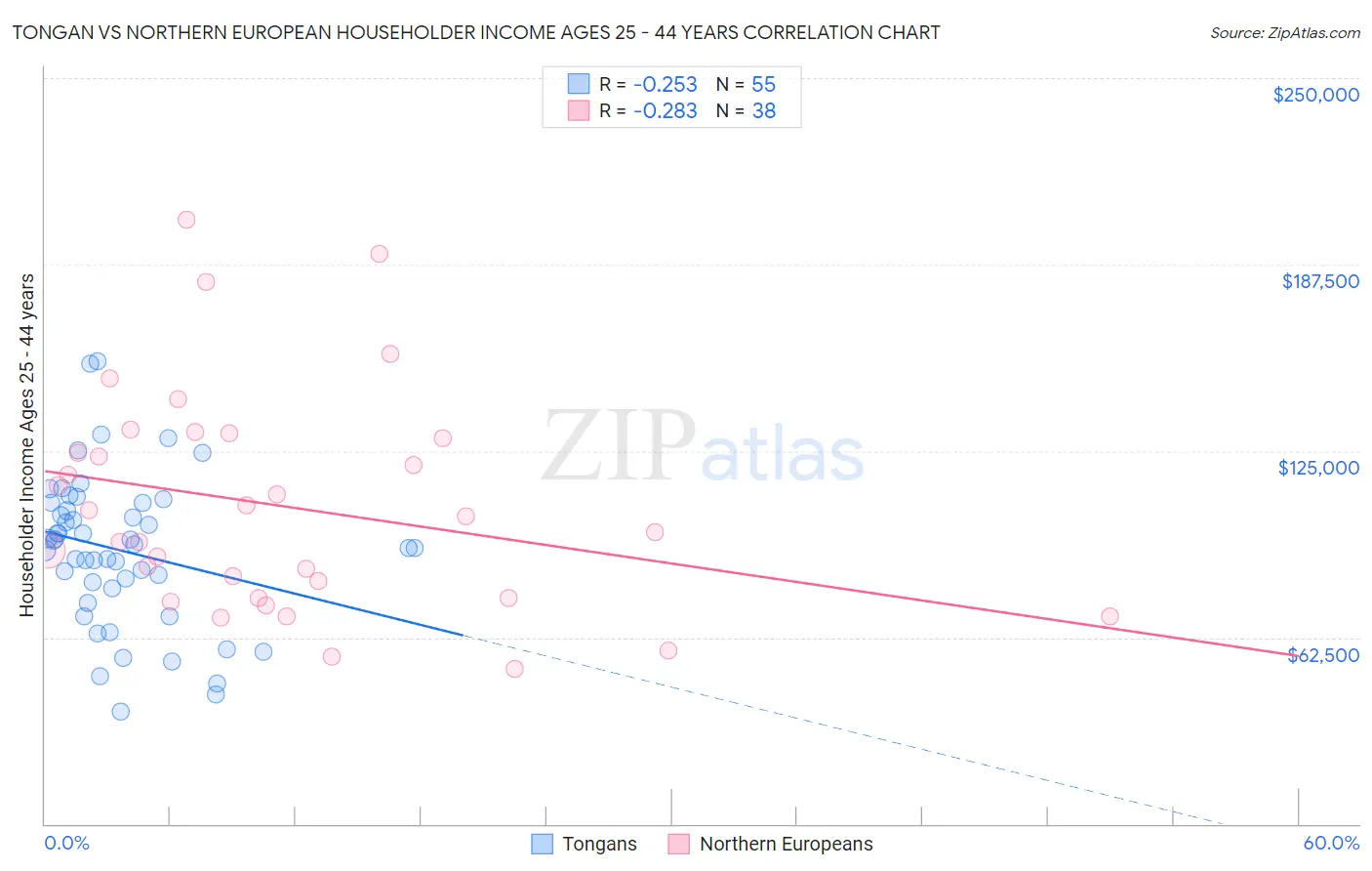 Tongan vs Northern European Householder Income Ages 25 - 44 years