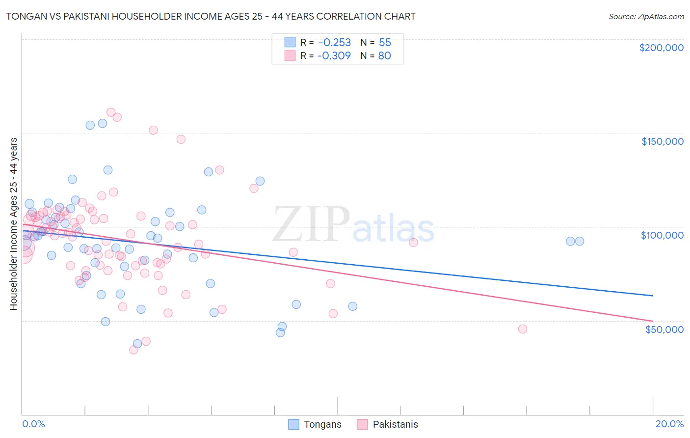 Tongan vs Pakistani Householder Income Ages 25 - 44 years
