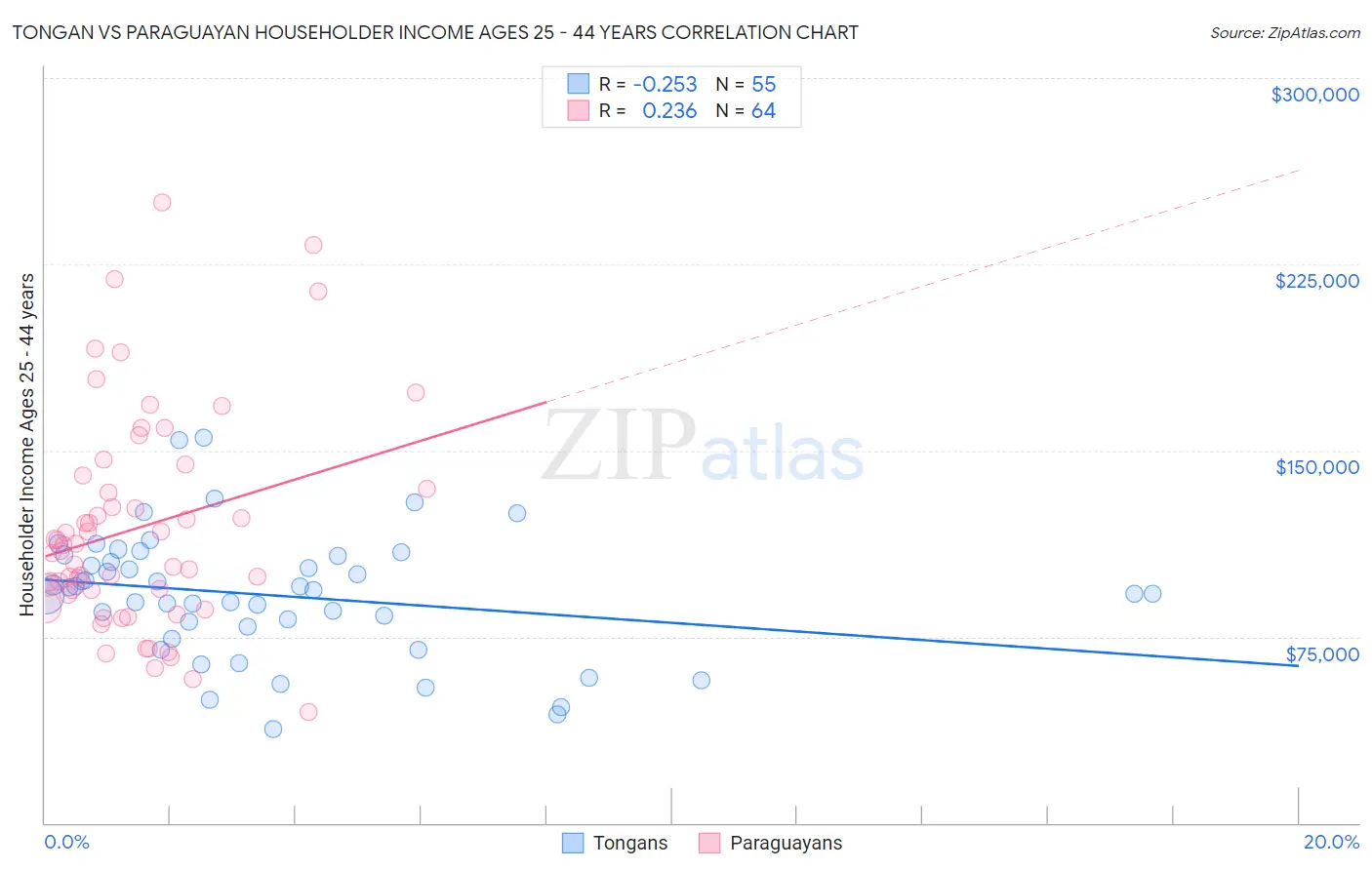 Tongan vs Paraguayan Householder Income Ages 25 - 44 years