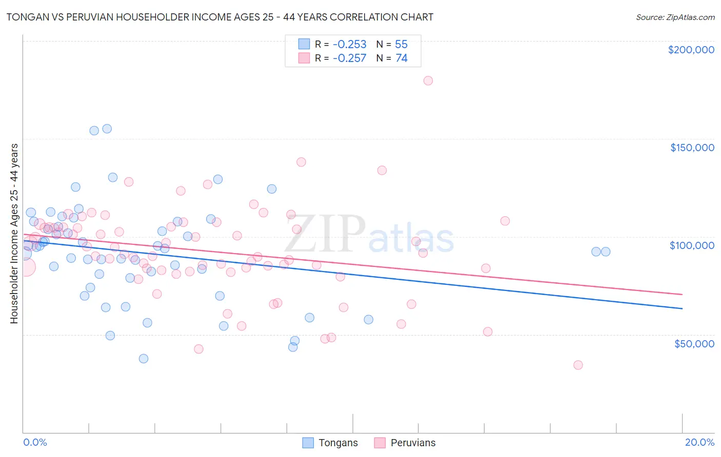 Tongan vs Peruvian Householder Income Ages 25 - 44 years