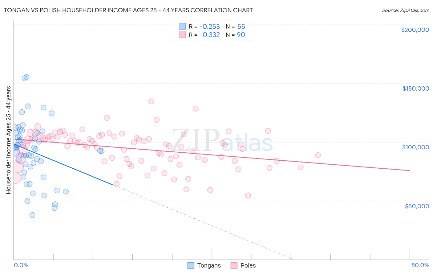 Tongan vs Polish Householder Income Ages 25 - 44 years