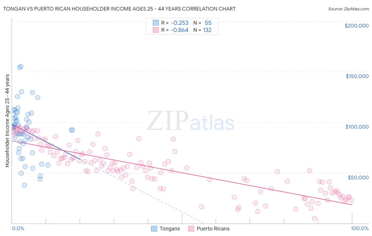 Tongan vs Puerto Rican Householder Income Ages 25 - 44 years