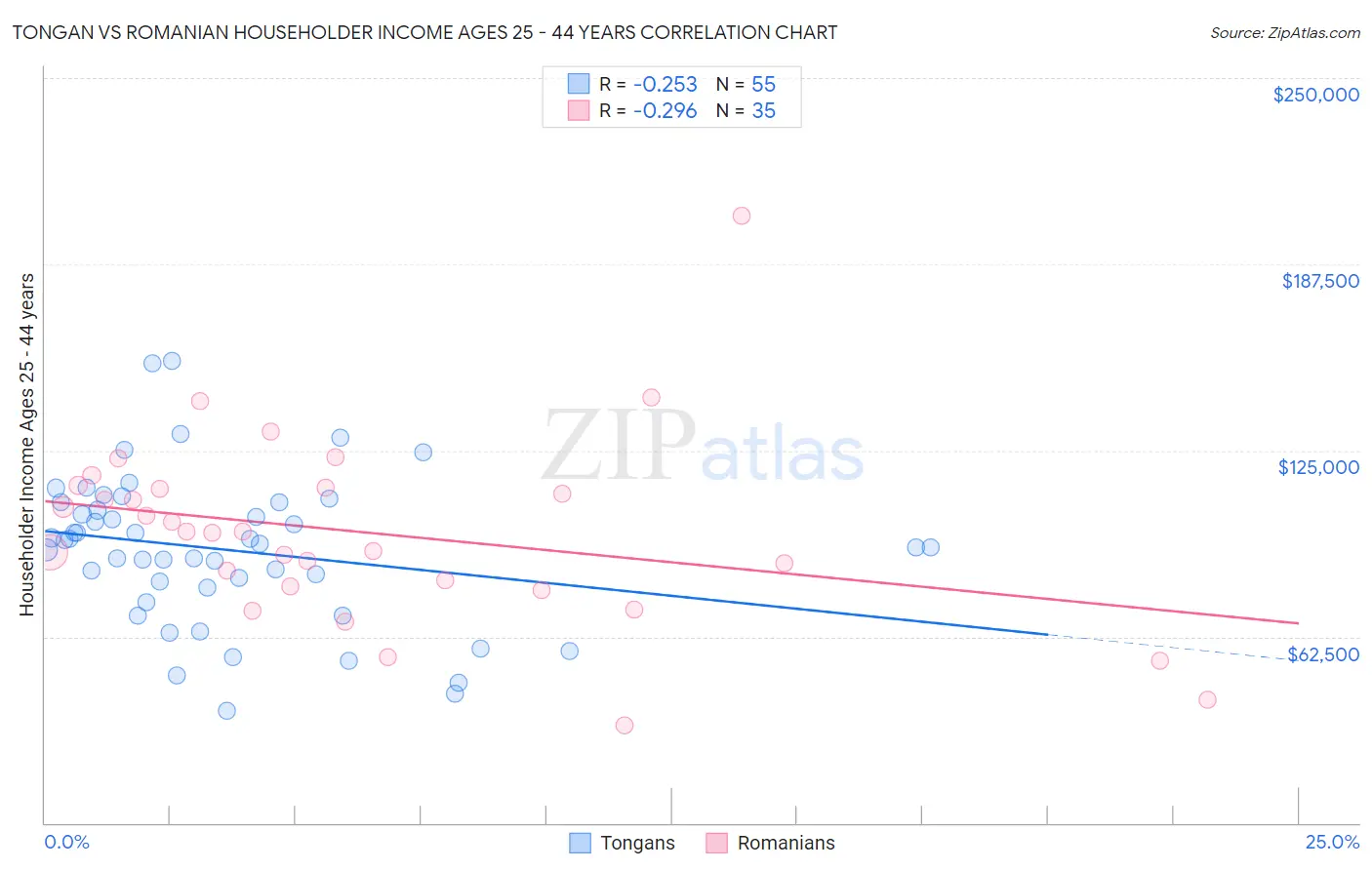 Tongan vs Romanian Householder Income Ages 25 - 44 years