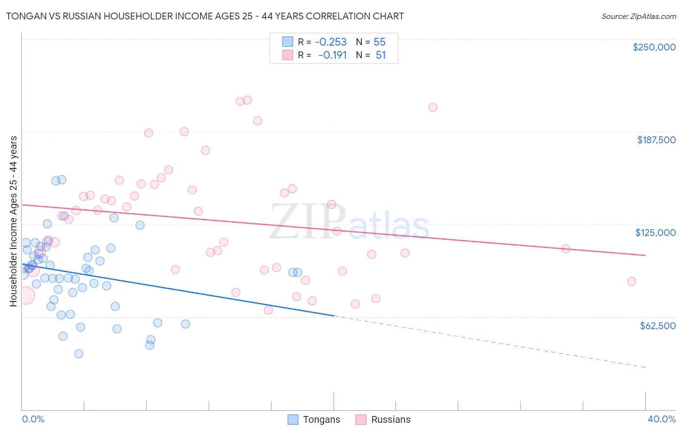 Tongan vs Russian Householder Income Ages 25 - 44 years