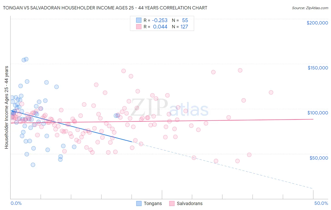 Tongan vs Salvadoran Householder Income Ages 25 - 44 years