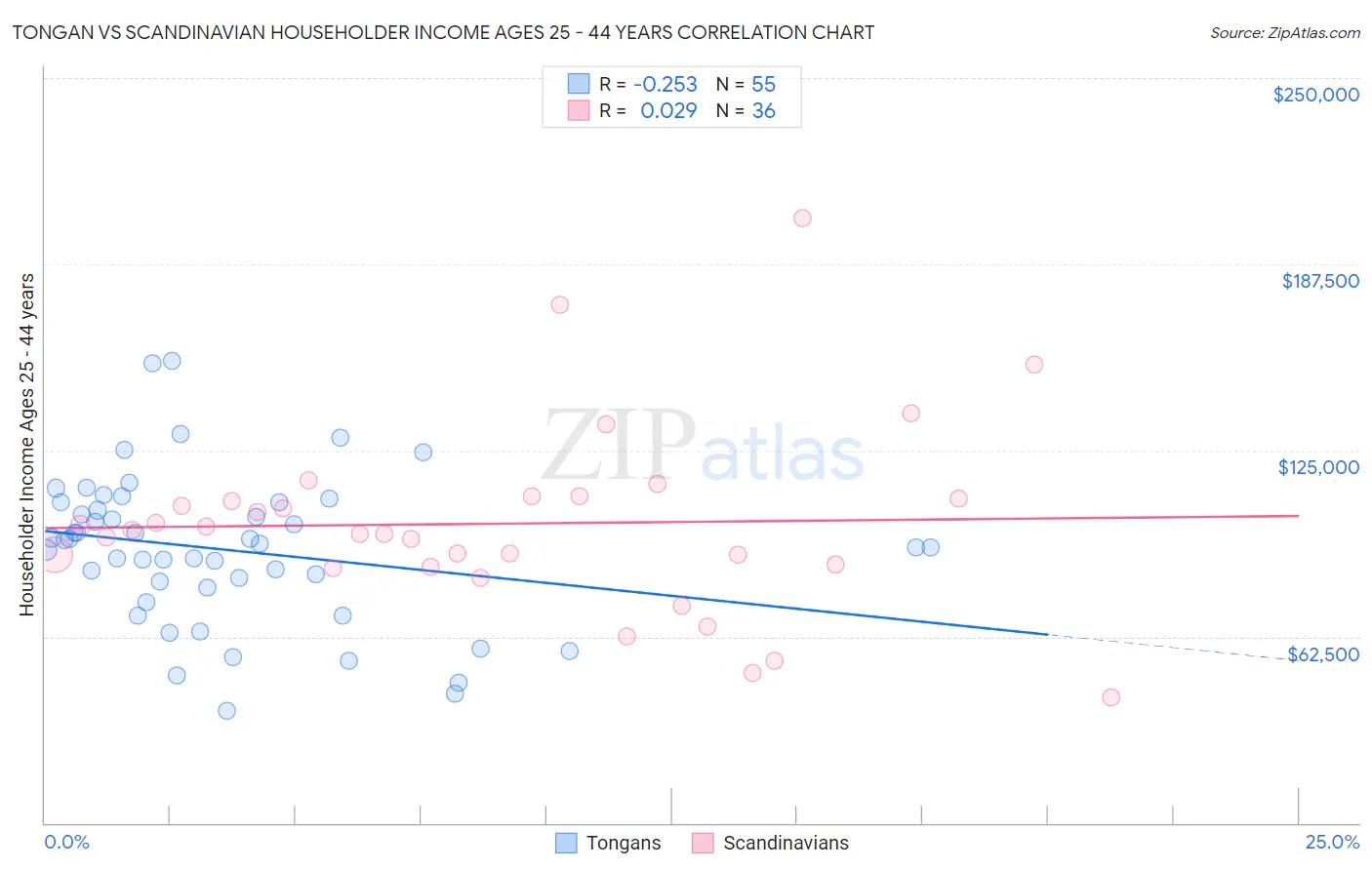 Tongan vs Scandinavian Householder Income Ages 25 - 44 years