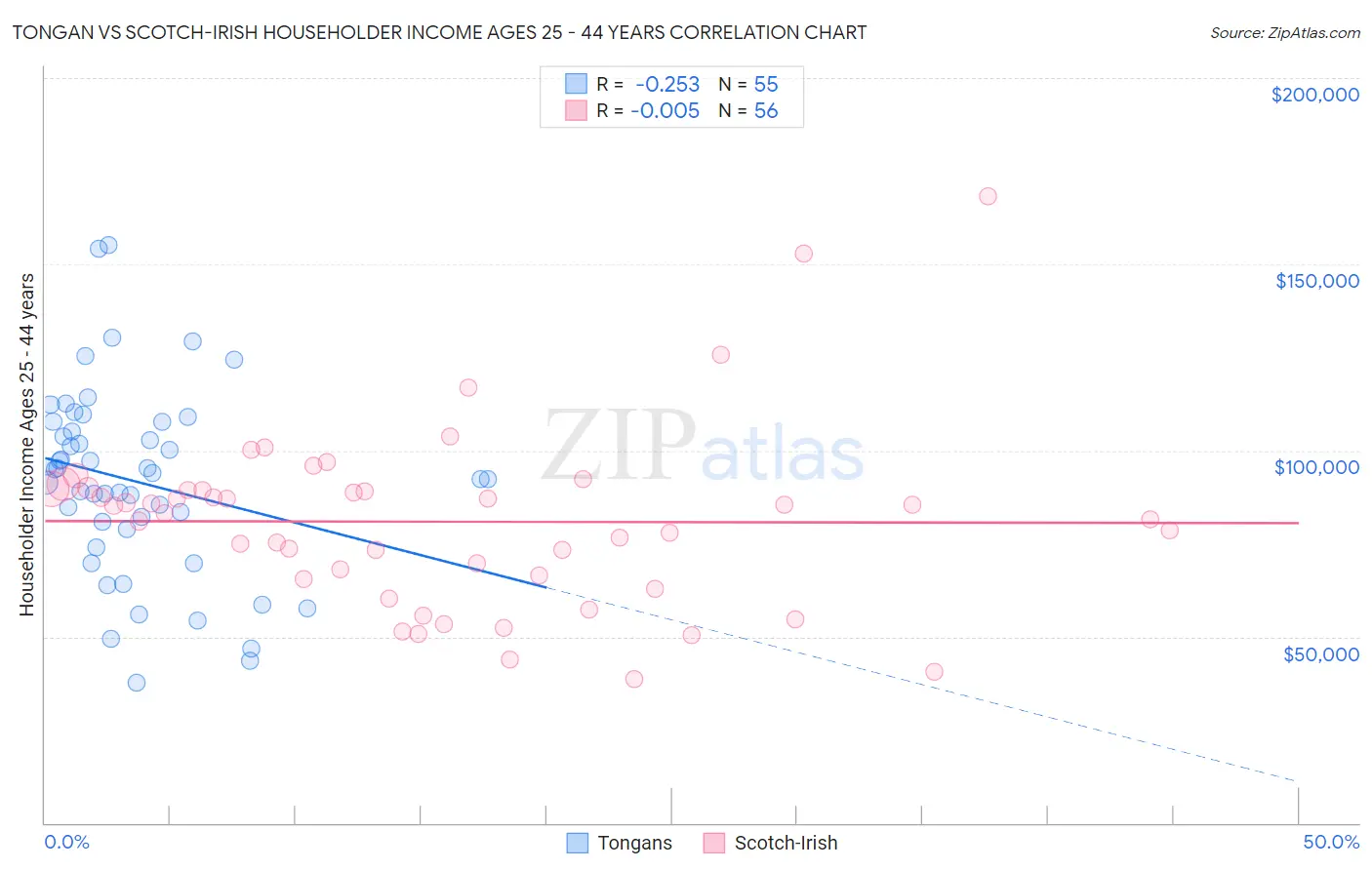 Tongan vs Scotch-Irish Householder Income Ages 25 - 44 years