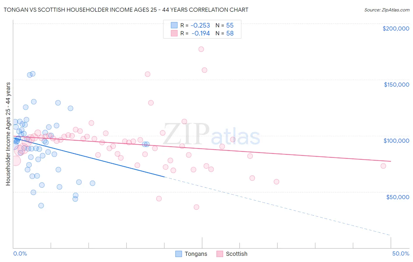 Tongan vs Scottish Householder Income Ages 25 - 44 years