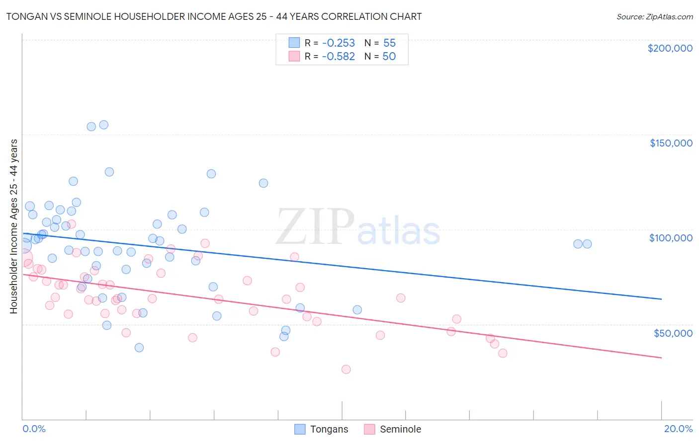 Tongan vs Seminole Householder Income Ages 25 - 44 years