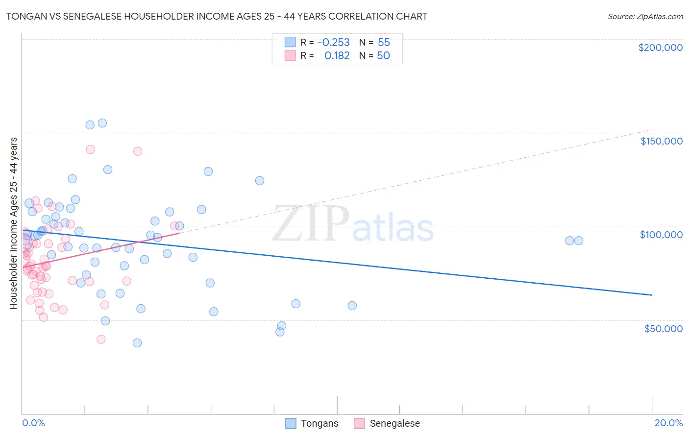 Tongan vs Senegalese Householder Income Ages 25 - 44 years