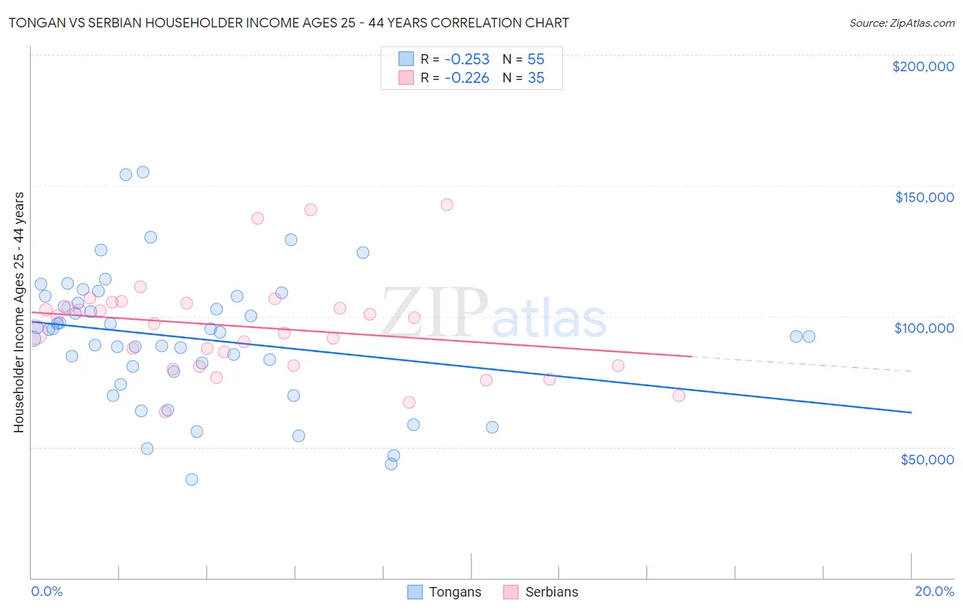 Tongan vs Serbian Householder Income Ages 25 - 44 years