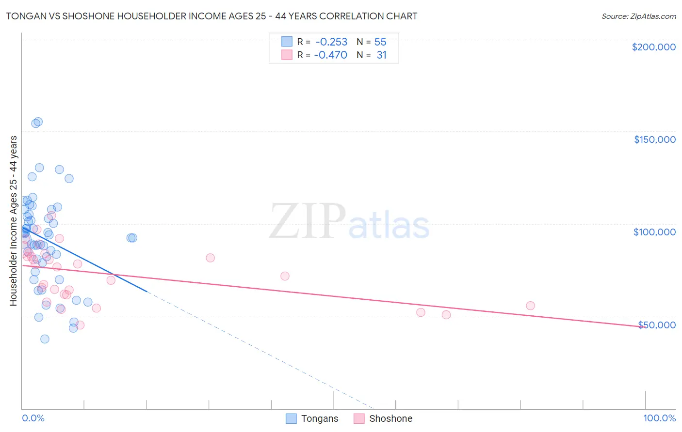 Tongan vs Shoshone Householder Income Ages 25 - 44 years